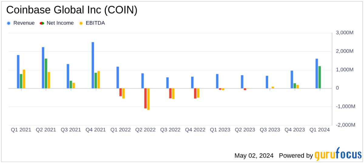 Coinbase Q1 2024 Soars, Shattering Expectations with Record-Breaking Performance