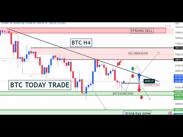 BITCOIN WEEKEND TRADE || BTC CP OF THE DAY|| EFMS TRADE