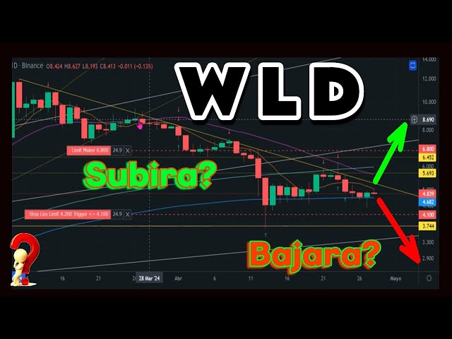 WLD Technical Analysis #wld