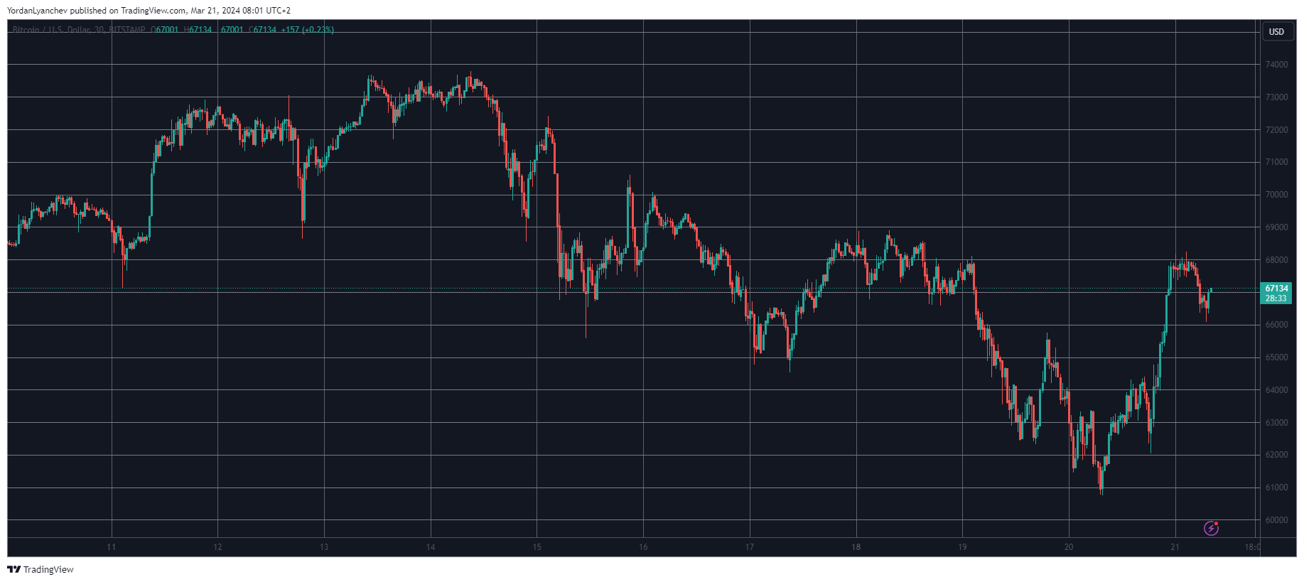 Bitcoin grimpe de plus de 7 000 dollars après la dernière réunion de la Fed, entraînant une liquidation de 320 millions de dollars Bitcoin grimpe de plus de 7 000 dollars après la dernière réunion de la Fed, entraînant une liquidation de 320 millions de dollars
