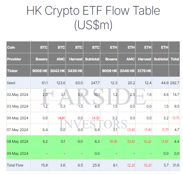 香港 ETF 资金流向比特币和以太坊，美国市场受到抑制