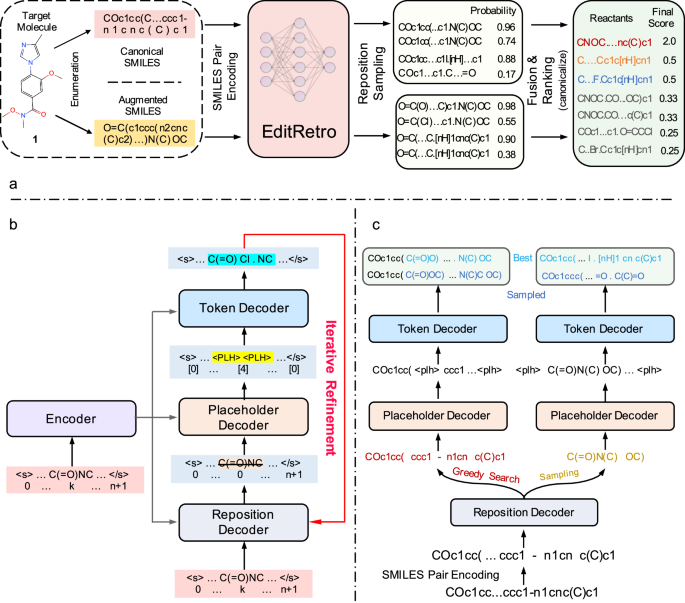 EditRetro : redéfinir la prédiction de la rétrosynthèse en tant que tâche d'édition de chaînes moléculaires