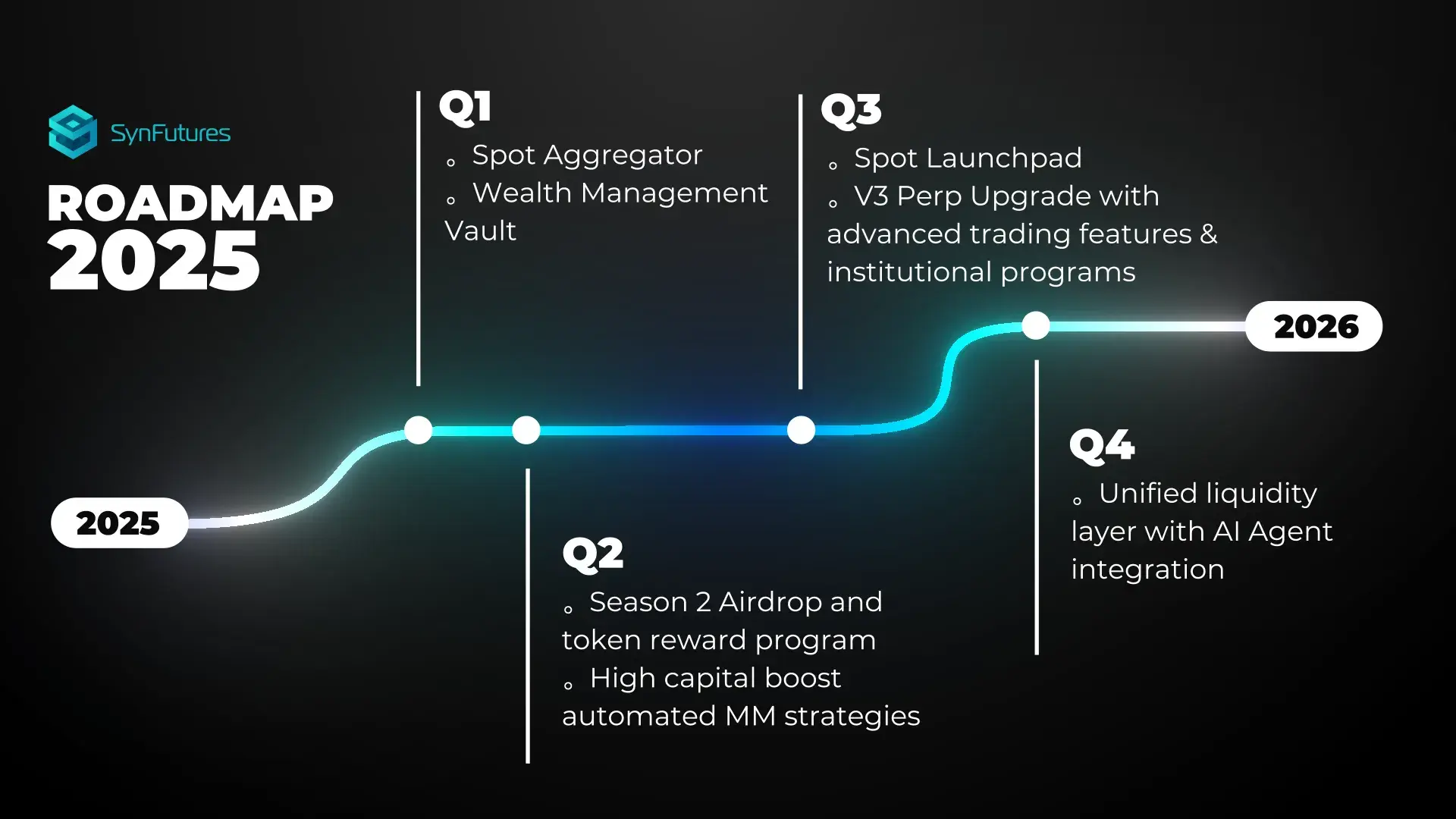 SynFutures, 풀스택 온체인 금융 인프라가 되기 위한 2025년 로드맵 공개
