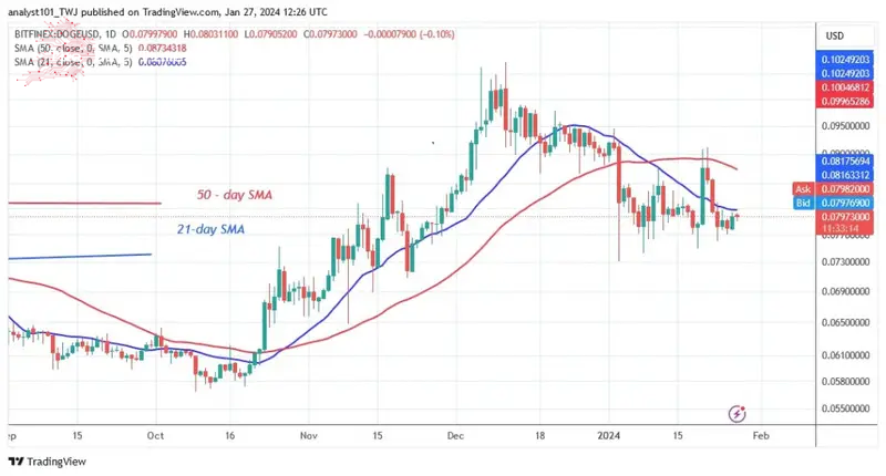 DOGE's Price Stabilizes And Consolidates Above $0.076 DOGE's Price Stabilizes And Consolidates Above $0.076