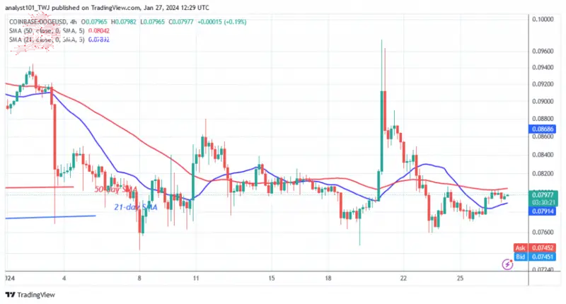 DOGE's Price Stabilizes And Consolidates Above $0.076 DOGE's Price Stabilizes And Consolidates Above $0.076