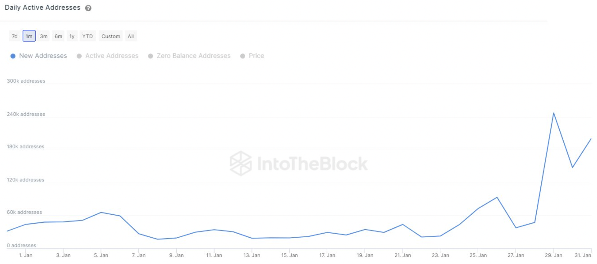 Dogecoin network activity goes parabolic — Will DOGE price follow? Dogecoin network activity goes parabolic — Will DOGE price follow?