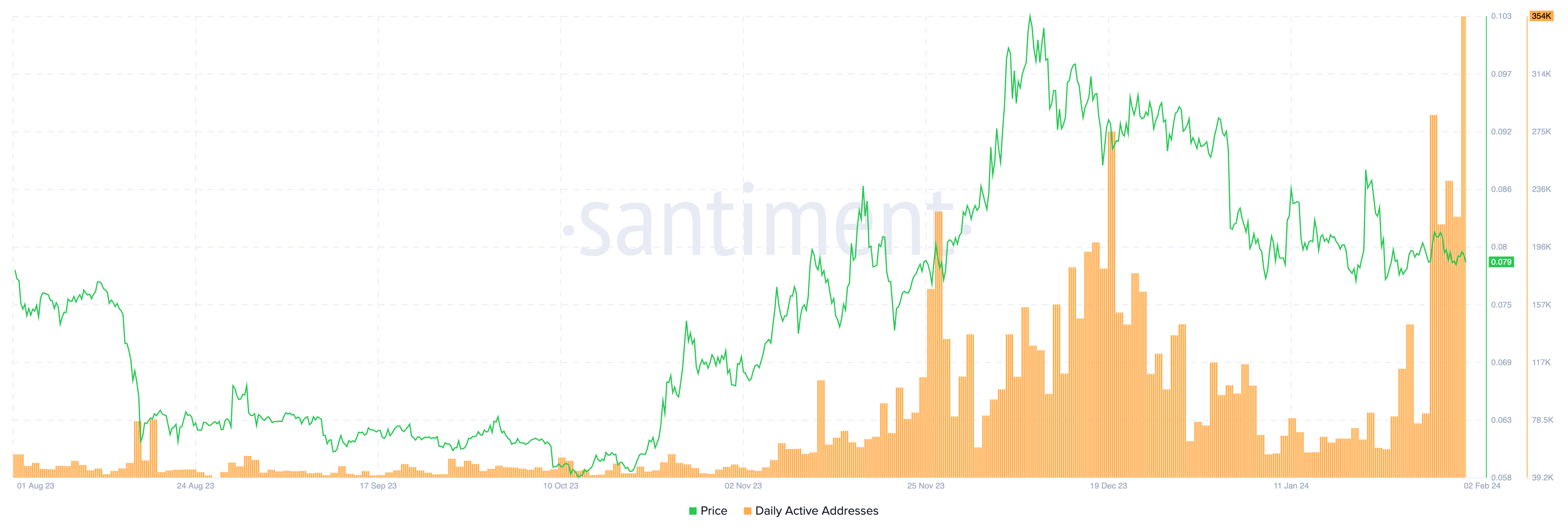 Dogecoin network activity goes parabolic — Will DOGE price follow? Dogecoin network activity goes parabolic — Will DOGE price follow?