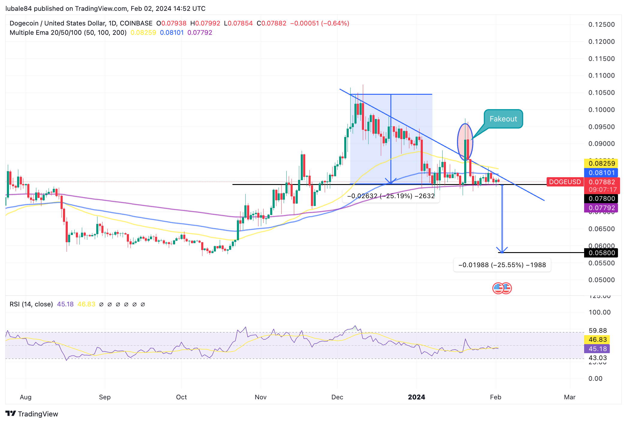 Dogecoin network activity goes parabolic — Will DOGE price follow? Dogecoin network activity goes parabolic — Will DOGE price follow?
