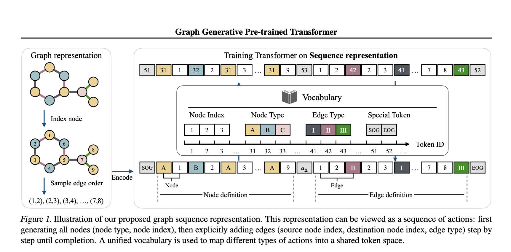 G2PT: Graph Generative Pre-trained Transformer G2PT: Graph Generative Pre-trained Transformer