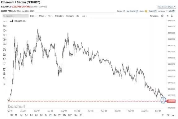 Barchart
