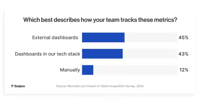 "Neueste Ergebnisse zeigen, dass TA -Führungskräfte in Tools wie CRM investieren."