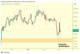 Rekt Capital