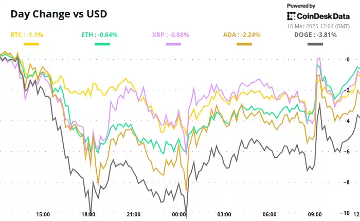 BTC周日晚些时候跌至80000美元，低于200天简单的移动平均线，以太币出现了一个宏观看涨趋势线，低于2100美元的长期支持下降了