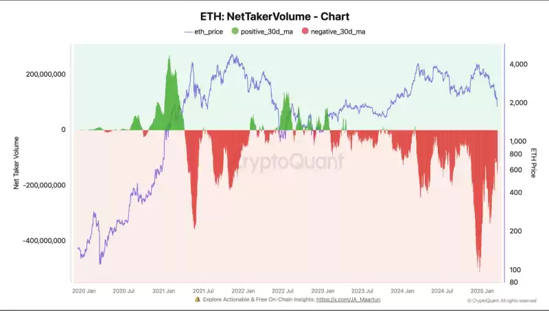 Ether (ETH) Has Fallen 43% Year-to-Date, It Hit a 2025 High of $3,744