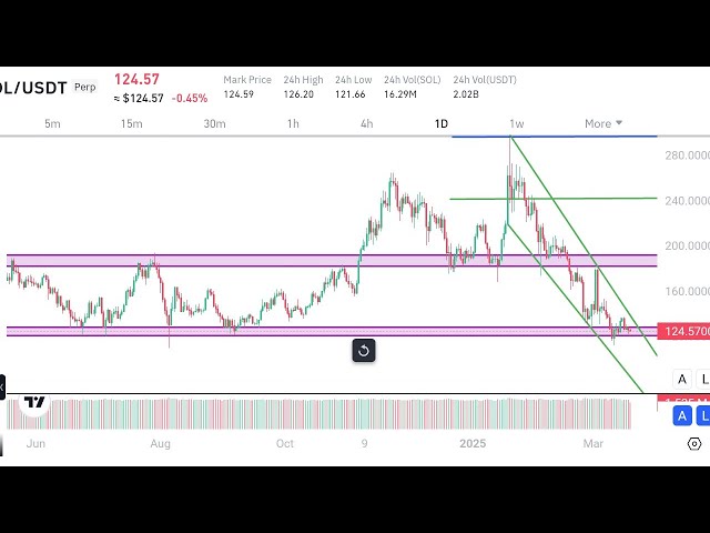 Analyse technique SOL / USDT! Pumping ou décharge SOL / USDT?