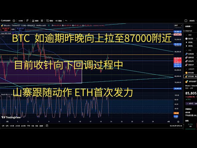 比特币今日行情btc策略走势分析 BTC如逾期昨晚向上拉至87000附近 目前收针向下回调过程中 山寨跟随动作 ETH首次发力
