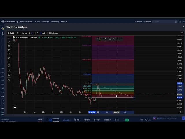 Curve DAO Token CRV CRYPTO, PRICE PREDICTION, TARGETS, ANALYSIS AND OPINION TODAY