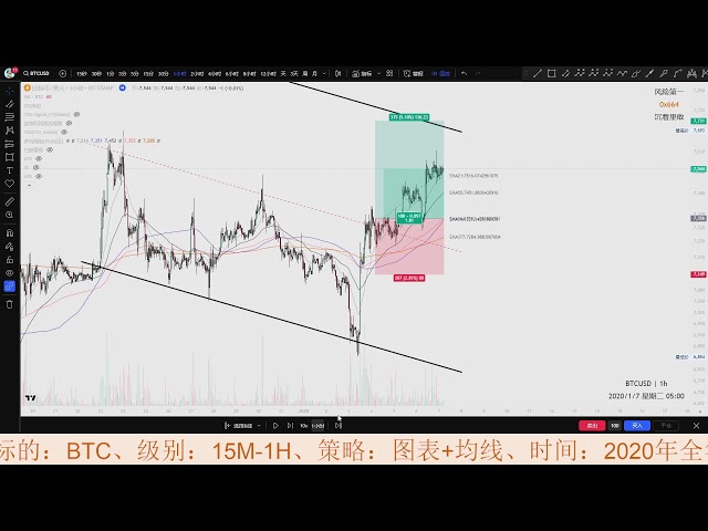 Immersive review#BTC #ETH #SOL