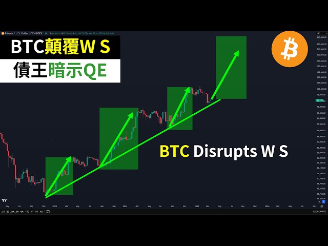 Bitcoin untergräbt die Wall Street! Der neue Schuldenkönig deutet auf die Federal Reserve QE hin! Spielen BTC Ausländer finanzierte Institutionen für Einzelhandelsinvestoren?