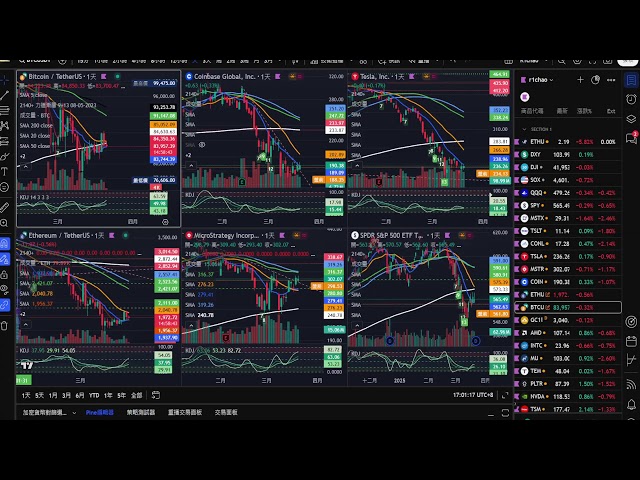#BTC #Ethereum #eth #coin #tsla #tradingview Daychart