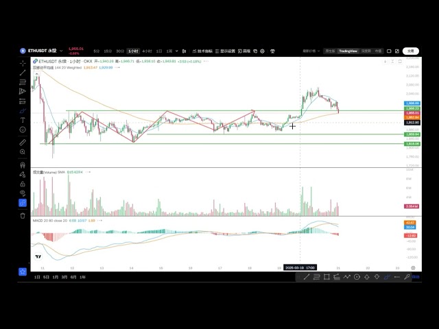 Le 21 mars, Bitcoin 87000 n'a pas réussi à se stabiliser, et il s'est retiré comme prévu, avec des fermetures longues et courtes