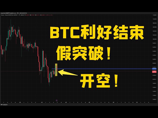 Le bitcoin positif se termine, les fausses percées et les expéditions, audacieusement courts!