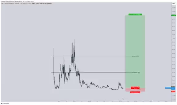 CrediBULL Crypto