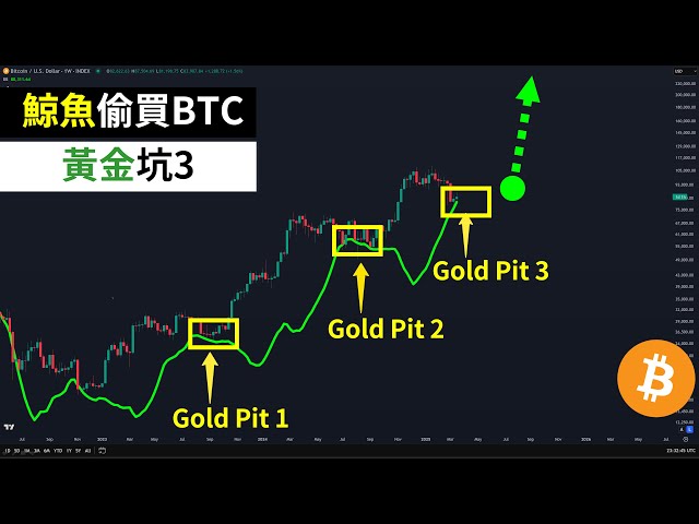 ビットコインの3番目のゴールドピット？ BTCホエールエージェンシーは密かに購入しています