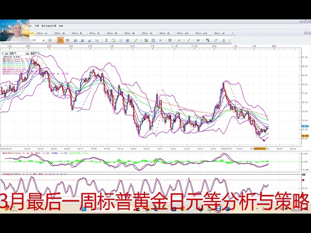 Analyse et stratégie de S&P Gold Yen Crude Oil Bitcoin au cours de la dernière semaine de mars;