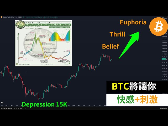 比特幣將讓你刺激+快感！ BTC心理學週期