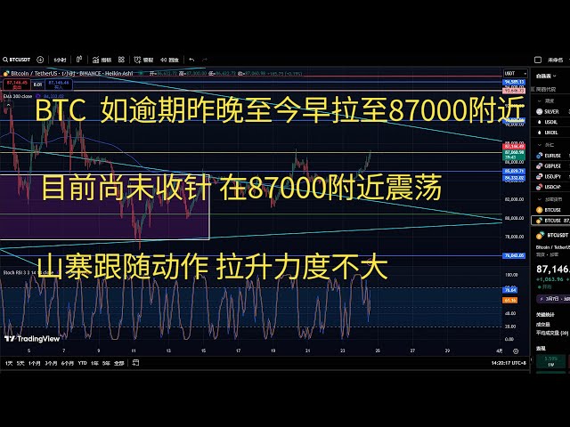 比特幣今日行情btc策略走勢分析BTC如逾期昨晚至今早拉至87000附近目前尚未收針在87000附近震蕩山寨跟隨動作拉升力度不大