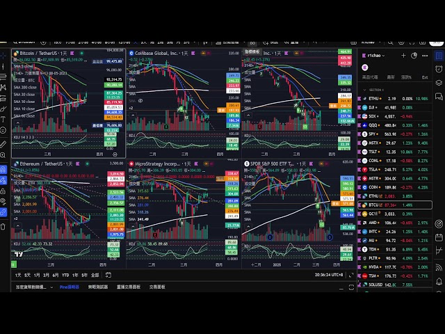 #BTC #Ethereum #eth #coin #tsla #tradingview Daychart