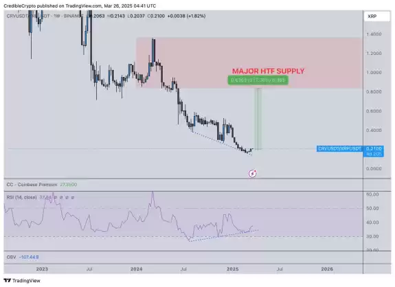 CrediBULL Crypto