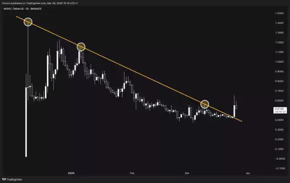 Coinvo