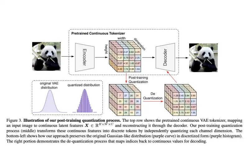 TokenBridge: Bridging the Gap Between Continuous and Discrete Token Representations in Visual Generation TokenBridge: Bridging the Gap Between Continuous and Discrete Token Representations in Visual Generation
