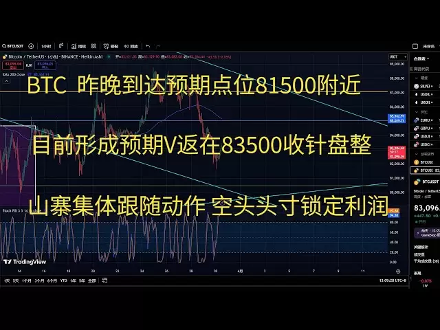 比特币今日行情btc策略走势分析 BTC昨晚到达预期点位81500附近 目前形成预期V返在83500收针盘整 山寨集体跟随动作 空头头寸锁定利润