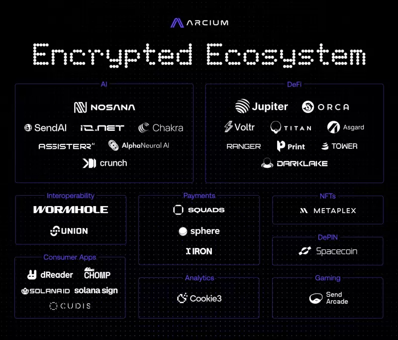 Arcium Launches the Encrypted Ecosystem—a Network of Projects Exploring Its Technology to Accelerate Encrypted Computation Arcium Launches the Encrypted Ecosystem—a Network of Projects Exploring Its Technology to Accelerate Encrypted Computation