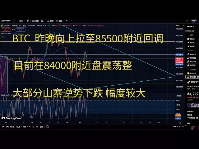 比特币今日行情btc策略走势分析 BTC昨晚向上拉至85500附近回调 目前在84000附近盘整震荡 大部分山寨逆势下跌 幅度较大
