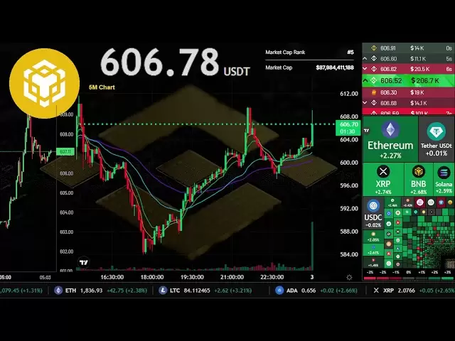 $ bnb |直播24/7 | BNB USDT | Binance硬币| BNB交易信号图