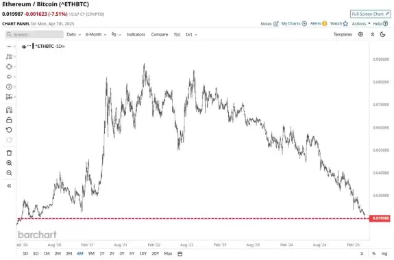 Barchart