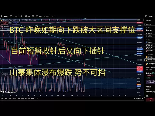 比特币今日行情btc策略走势分析 BTC昨晚如期向下跌破大区间支撑位 目前短暂收针后又向下插针 山寨集体瀑布爆跌 势不可挡