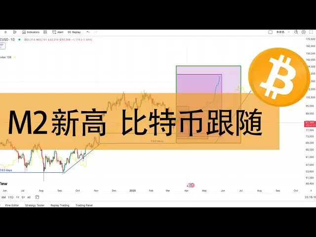 全球M2流动性创新高，比特币会否跟随美元走弱重演312暴跌，还是暴涨前奏即将来袭？#比特币 #加密货币 #美元指数 #M2流动性 #投资机会