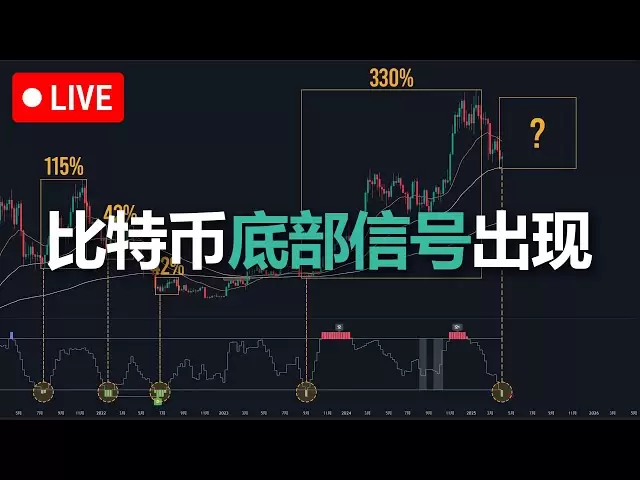 比特币底部信号出现，但不是现在all in的时候 | 比特币下次做空机会看这里 | 技术分析 | 技术指标 | 加密货币