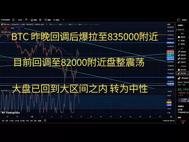 比特币今日行情btc策略走势分析 BTC昨晚回调后爆拉至83500附近 目前回调至82000附近盘整震荡 大盘已回到大区间之内 转为中性