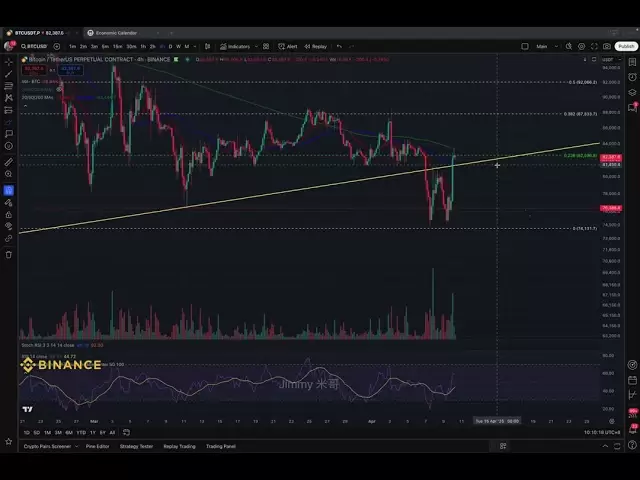 #BTC Let’s take a movie and talk about BTC’s bottom-up buying yesterday and the logic of this surge. If Bitcoin returns to the important support, there is a high probability that a large market will happen.