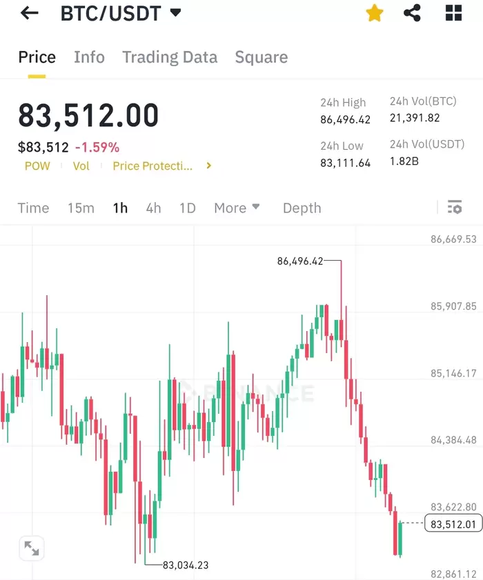Bitcoin (BTC) a déménagé entre 80,00 $ et 85,00 $ pour le quatrième jour alors que le marché incertain du différend commercial américain-chinois se poursuit.