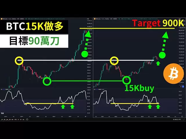 比特幣15K做多！ BTC目標90萬美元？