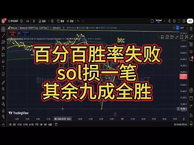 比特幣百分百勝率沒有成功，但是昨日作品中90%以上高位空單全線止盈離場。最近一周都是反彈做空為主，不開一單高位多單。
