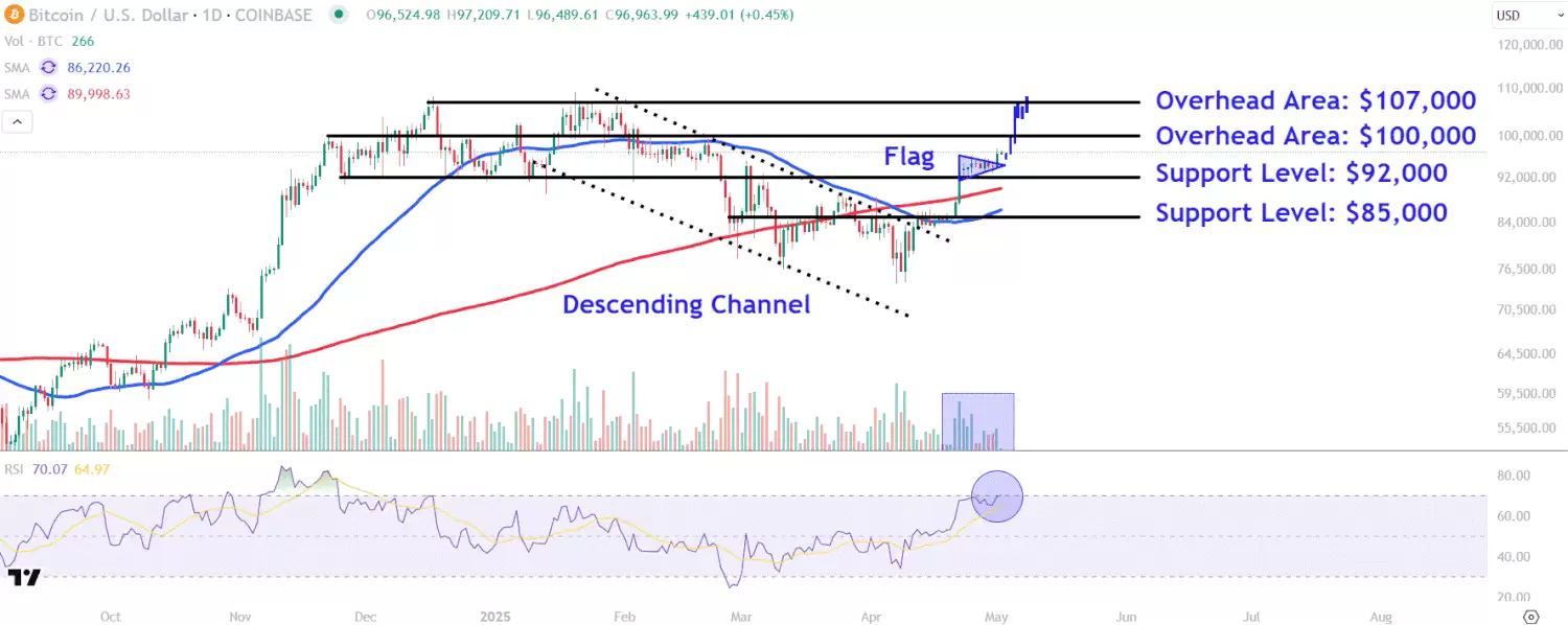 比特币（BTCUSD）在两个多月以来飙升至最高点
