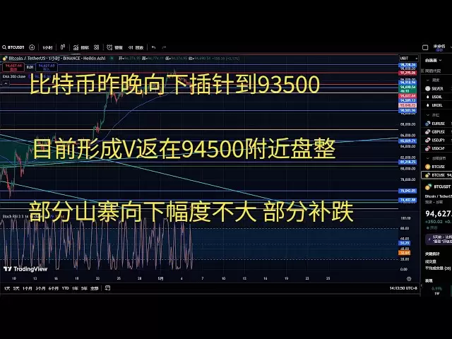 Bitcoin Today Strategy Trend Analysis BTC BTC's Pin vers le bas à 93500 La nuit dernière a formé un retour V environ 94500. Certaines contrefaçons ne sont pas beaucoup plus faibles que la baisse.